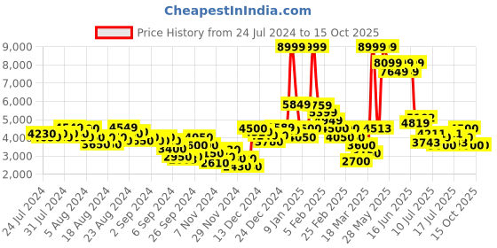ajio.com steve madden Heatherbone Paris Platform Shoes steve madden Price History Graph from 24 Jul 2024 to 15 Oct 2025