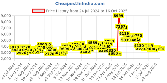 ajio.com steve madden Heidii Chunky Heeled Shoes steve madden Price History Graph from 24 Jul 2024 to 16 Oct 2025