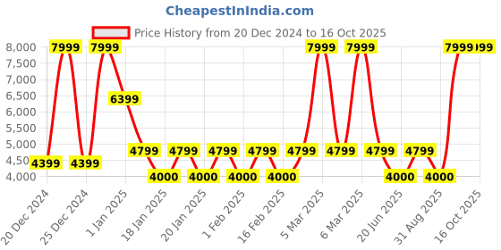 ajio.com steve madden Heist-In Flat Sandals steve madden Price History Graph from 20 Dec 2024 to 16 Oct 2025