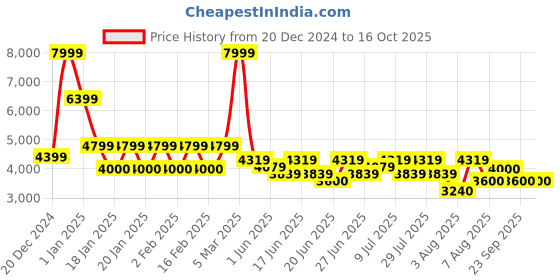 ajio.com steve madden Heist-In Flat Sandals steve madden Price History Graph from 20 Dec 2024 to 15 Oct 2025