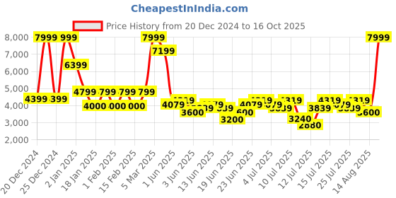ajio.com steve madden Heist-In Flat Sandals steve madden Price History Graph from 20 Dec 2024 to 16 Oct 2025