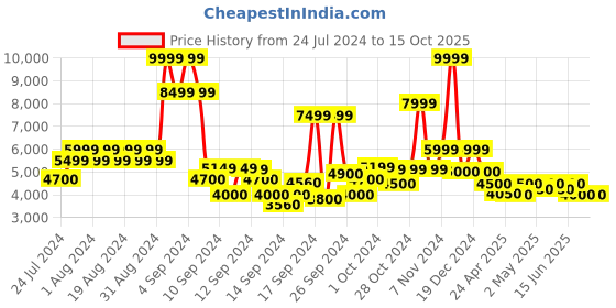 ajio.com steve madden Heyday Flat Slip-On Sandals steve madden Price History Graph from 24 Jul 2024 to 15 Oct 2025