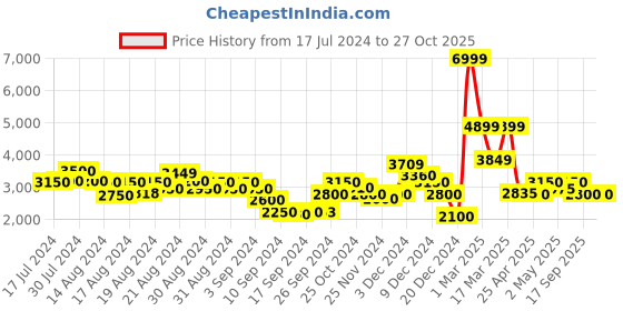 ajio.com steve madden Hollis Multi Flat Sandals steve madden Price History Graph from 17 Jul 2024 to 26 Oct 2025