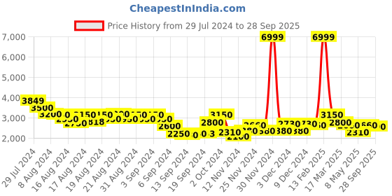 ajio.com steve madden Hollis Multi Flat Sandals steve madden Price History Graph from 29 Jul 2024 to 28 Sep 2025
