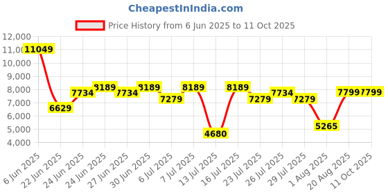 ajio.com steve madden Hyperfuse Formal Derby Shoes steve madden Price History Graph from 6 Jun 2025 to 11 Oct 2025