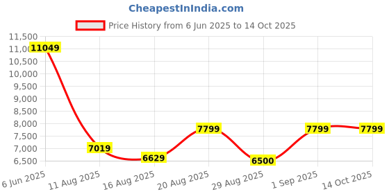 ajio.com steve madden Hyperfuse Formal Derby Shoes steve madden Price History Graph from 6 Jun 2025 to 13 Oct 2025