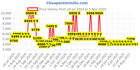 ajio.com steve madden Ignition Block Heeled Sandals steve madden Price History Graph from 24 Jul 2024 to 5 Nov 2025