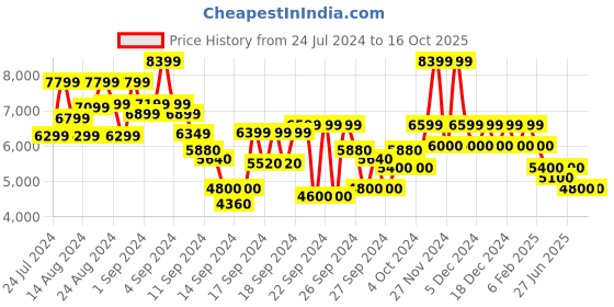 ajio.com steve madden Illumine-R Rhinestone Stellitoes with Ankle Strap steve madden Price History Graph from 24 Jul 2024 to 16 Oct 2025