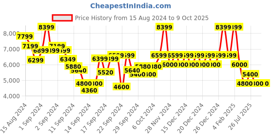 ajio.com steve madden Illumine-R Rhinestone Stellitoes with Ankle Strap steve madden Price History Graph from 15 Aug 2024 to 9 Oct 2025