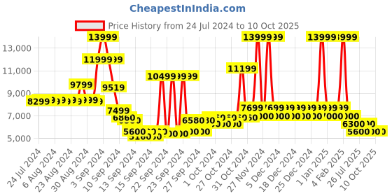 ajio.com steve madden Indira Embellished Stilettos steve madden Price History Graph from 24 Jul 2024 to 10 Oct 2025