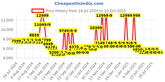 ajio.com steve madden Intricacy High Sandals steve madden Price History Graph from 24 Jul 2024 to 9 Oct 2025