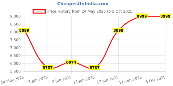 ajio.com steve madden Islander-In Slip-On Flats steve madden Price History Graph from 24 May 2025 to 5 Oct 2025