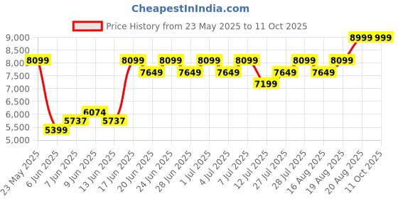 ajio.com steve madden Islander-In Slip-On Flats steve madden Price History Graph from 23 May 2025 to 11 Oct 2025