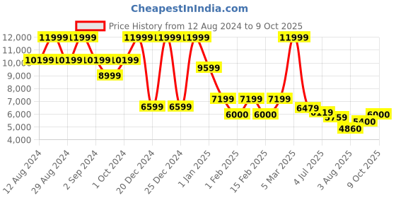 ajio.com steve madden Ismeria Chunky-Heeled Sandals steve madden Price History Graph from 12 Aug 2024 to 9 Oct 2025