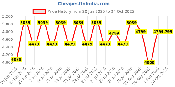 ajio.com steve madden Jama Slip-On Flat Sandals steve madden Price History Graph from 20 Jun 2025 to 24 Oct 2025