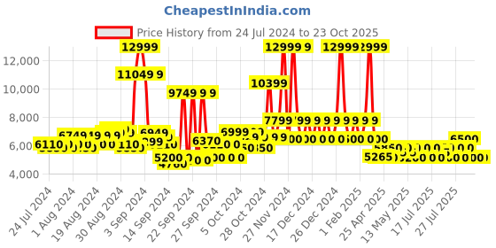ajio.com steve madden Jaylin Pump Heeled Shoes steve madden Price History Graph from 24 Jul 2024 to 22 Oct 2025