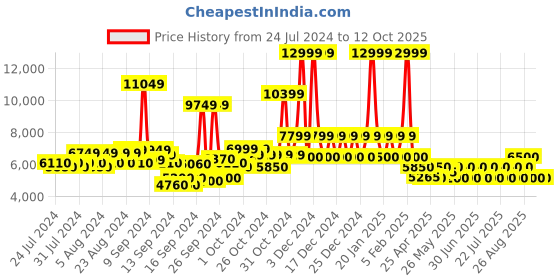 ajio.com steve madden Jaylin Pump Heeled Shoes steve madden Price History Graph from 24 Jul 2024 to 12 Oct 2025