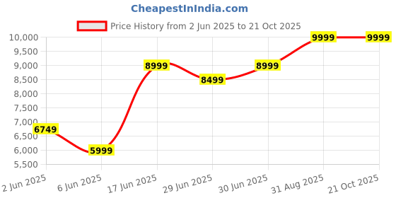 ajio.com steve madden Journee-In Slip-Ons Flat Sandals steve madden Price History Graph from 2 Jun 2025 to 20 Oct 2025