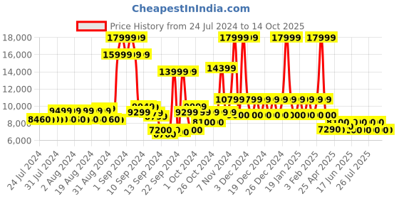 ajio.com steve madden Julpher Formal Loafers steve madden Price History Graph from 24 Jul 2024 to 13 Oct 2025