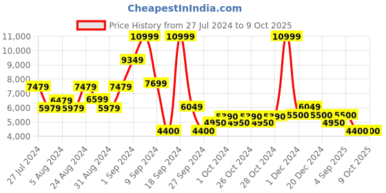 ajio.com steve madden Justi Slingback Mules with Bow Accent steve madden Price History Graph from 27 Jul 2024 to 8 Oct 2025