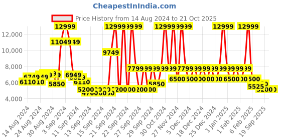 ajio.com steve madden Kailyn-R Stilleto Heeled Sandals steve madden Price History Graph from 14 Aug 2024 to 21 Oct 2025