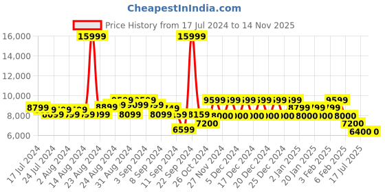 ajio.com steve madden Kanen Leather Slip-On Drivers steve madden Price History Graph from 17 Jul 2024 to 13 Nov 2025