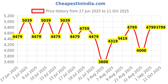 ajio.com steve madden Kapitol-In Flat  Slip-On Sandals steve madden Price History Graph from 27 Jun 2025 to 11 Oct 2025