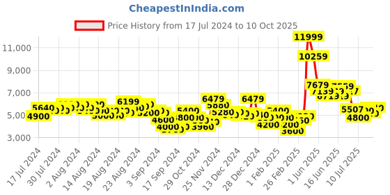 ajio.com steve madden Karlie Embellished Pumps steve madden Price History Graph from 17 Jul 2024 to 10 Oct 2025