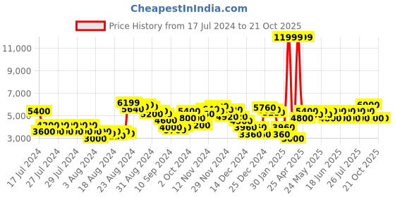 ajio.com steve madden Karlie Platform Pumps steve madden Price History Graph from 17 Jul 2024 to 21 Oct 2025