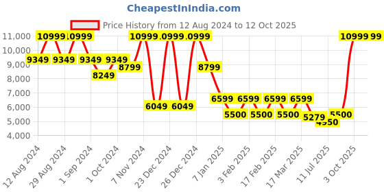 ajio.com steve madden Katriana Kitten-Heeled Sandals steve madden Price History Graph from 12 Aug 2024 to 12 Oct 2025