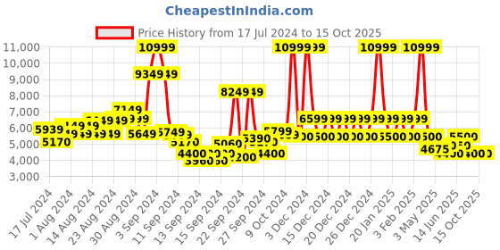 ajio.com steve madden Kellsie Kitten Heeled Sandals steve madden Price History Graph from 17 Jul 2024 to 15 Oct 2025