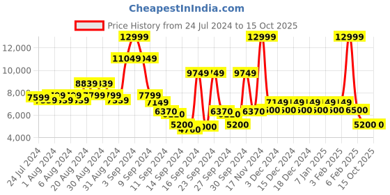 ajio.com steve madden Kenia Embellished Kitten Heeled Sandals steve madden Price History Graph from 24 Jul 2024 to 15 Oct 2025
