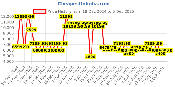 ajio.com steve madden Kiran Formal Dress Loafers steve madden Price History Graph from 19 Dec 2024 to 5 Dec 2025