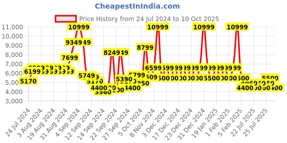 ajio.com steve madden Kismet Kitten Heeled Sandals steve madden Price History Graph from 24 Jul 2024 to 10 Oct 2025