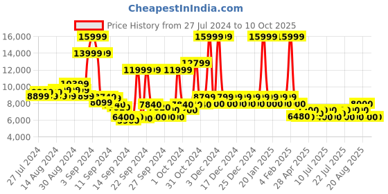 ajio.com steve madden Klassy-R Silver Platform Pumps steve madden Price History Graph from 27 Jul 2024 to 9 Oct 2025