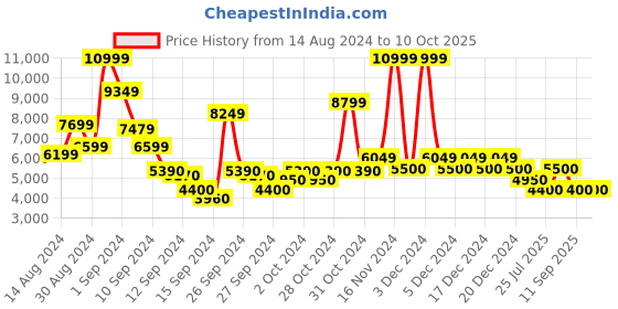 ajio.com steve madden Klassyy Pointed-Toe Pumps steve madden Price History Graph from 14 Aug 2024 to 10 Oct 2025