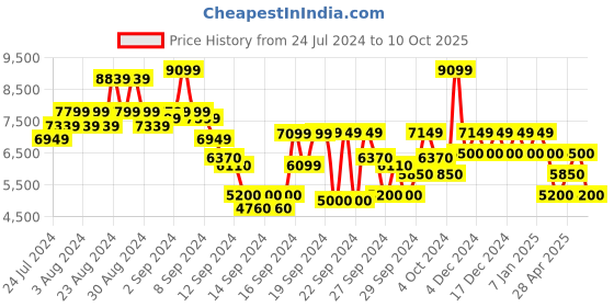 ajio.com steve madden Kristel Platform Pumps steve madden Price History Graph from 24 Jul 2024 to 10 Oct 2025