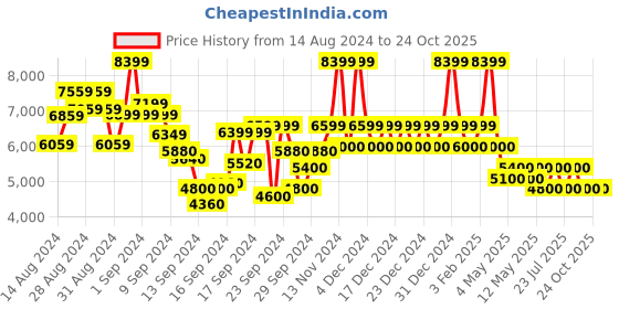 ajio.com steve madden La Bomba Chunky Heeled Sandals steve madden Price History Graph from 14 Aug 2024 to 23 Oct 2025