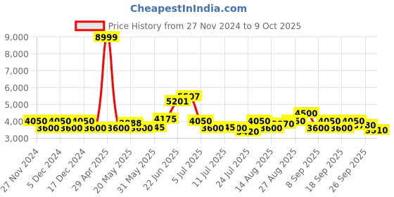 ajio.com steve madden Lace-Up Ankle-Length Boots steve madden Price History Graph from 27 Nov 2024 to 9 Oct 2025