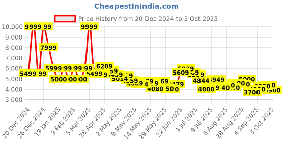 ajio.com steve madden Lace-Up Boots steve madden Price History Graph from 20 Dec 2024 to 3 Oct 2025