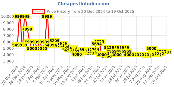 ajio.com steve madden Lace-Up Boots steve madden Price History Graph from 20 Dec 2024 to 17 Oct 2025