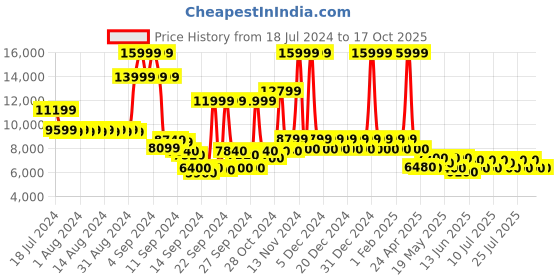 ajio.com steve madden Lace-Up Formal Shoes steve madden Price History Graph from 18 Jul 2024 to 16 Oct 2025