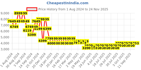 ajio.com steve madden Lace-Up Heeled Leather Ankle-Length Boots steve madden Price History Graph from 1 Aug 2024 to 23 Nov 2025
