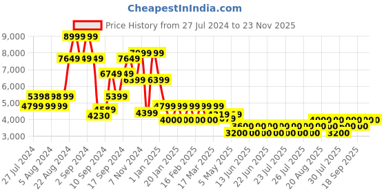 ajio.com steve madden Lace-Up Heeled Leather Ankle-Length Boots steve madden Price History Graph from 27 Jul 2024 to 23 Nov 2025