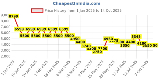 ajio.com steve madden Lace-Up Sneakers steve madden Price History Graph from 1 Jan 2025 to 14 Oct 2025