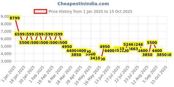 ajio.com steve madden Lace-Up Sneakers steve madden Price History Graph from 1 Jan 2025 to 15 Oct 2025