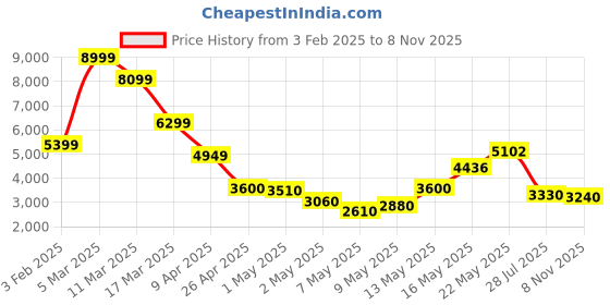 ajio.com steve madden Lace-Up Sneakers-1602 steve madden Price History Graph from 3 Feb 2025 to 8 Nov 2025