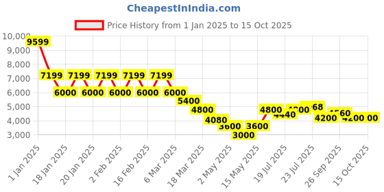 ajio.com steve madden Lace-Up Sneakers-1633 steve madden Price History Graph from 1 Jan 2025 to 14 Oct 2025