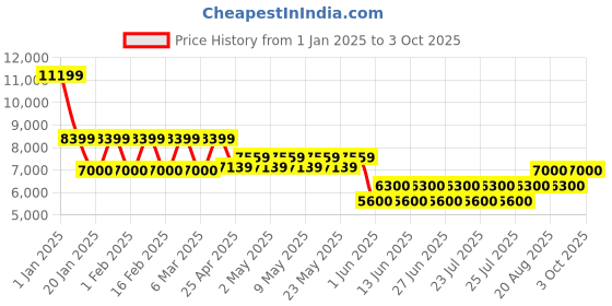 ajio.com steve madden Lavan Mid-Calf Boots steve madden Price History Graph from 1 Jan 2025 to 3 Oct 2025