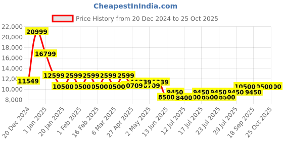 ajio.com steve madden Lavan Mid-Calf Boots steve madden Price History Graph from 20 Dec 2024 to 25 Oct 2025